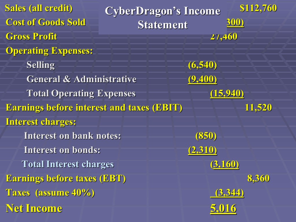 Sales (all credit) $112,760 Cost of Goods Sold (85,300) Gross Profit 27,460 Operating Expenses: